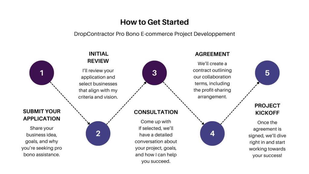 Pro Bono Projects Are you ready to take your e-commerce business to the next level but don’t have the budget to hire a true professional? I’m here to help! I offer full-service support, from creating or revamping your website to managing your social media, enhancing your brand, and implementing effective marketing strategies—all with no upfront costs.