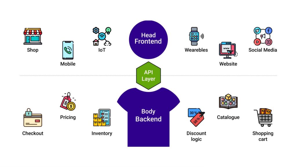 Headless Commerce Explained 3 Headless Commerce Explained headless commerce is revolutionizing the way businesses interact with customers. By decoupling the front-end and back-end of e-commerce systems, brands gain unprecedented flexibility and the ability to deliver personalized experiences across multiple platforms. Explore the key benefits, advanced capabilities, and potential challenges of adopting headless commerce in your business strategy.